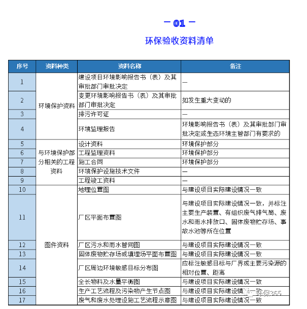 環保驗收資料清單