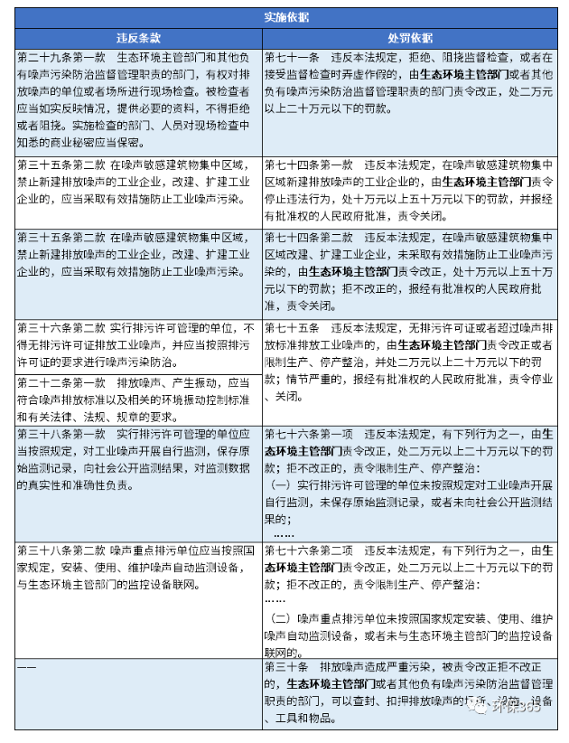 《噪聲污染防治法》主要執法事項目錄.png