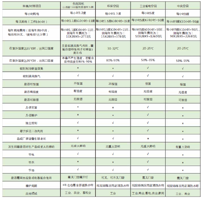 工業(yè)節(jié)能省電空調(diào)，節(jié)能空調(diào)省電對照表