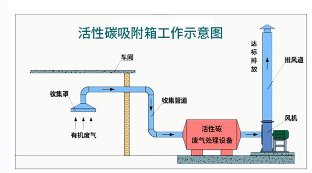 活性炭吸附塔，活性炭吸附塔工作示意圖